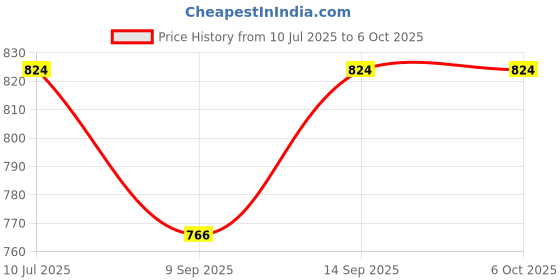 flipkart.com Nsinc Premium USB Wireless Remote Control Professional Laser Pointer Presenter Slide Changer Controller Laser Presenter Price History Graph from 10 Jul 2025 to 5 Oct 2025