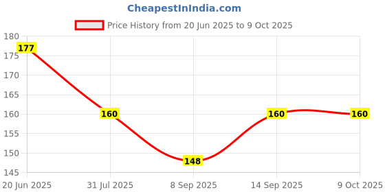 flipkart.com Nsinc Thermal Compound Paste for Coolers Heat Sink Paste for CPU and Chipsets (Grey, 30g) Carbon Based Thermal Paste Price History Graph from 20 Jun 2025 to 8 Oct 2025