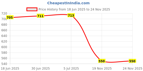 flipkart.com Nsinc Wireless Number Pad Price History Graph from 18 Jun 2025 to 24 Nov 2025