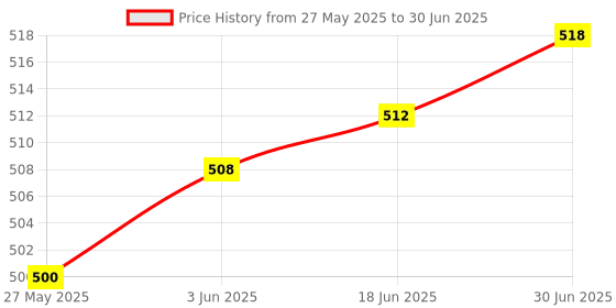 flipkart.com Nsinc Wireless USB Word Powerpoint Presenter PPT Teach Red Laser Pointer Pen Presentation Pointer Presenter Price History Graph from 27 May 2025 to 30 Jun 2025