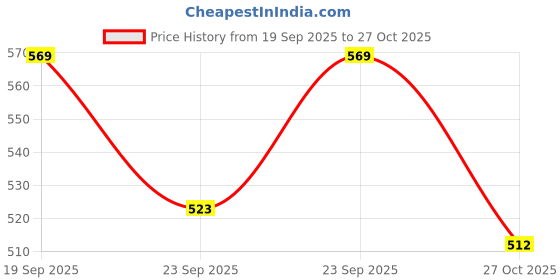 flipkart.com styrkr NSkating Kit for Kids (5-14 Years) |Cycling Safety Kit| Knee, Elbow, Skating Kit styrkr Price History Graph from 19 Sep 2025 to 27 Oct 2025