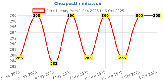 flipkart.com nslix Bluetooth Headset with Dual Battery & 20H Backup Bluetooth Headset nslix Price History Graph from 1 Sep 2025 to 5 Oct 2025