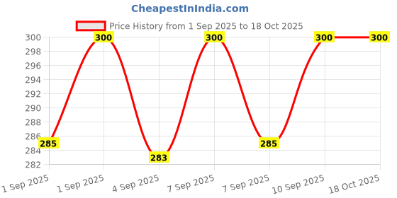 flipkart.com nslix Bluetooth Neckband with 10mm Drivers & Turbo Bass Bluetooth Headset nslix Price History Graph from 1 Sep 2025 to 17 Oct 2025