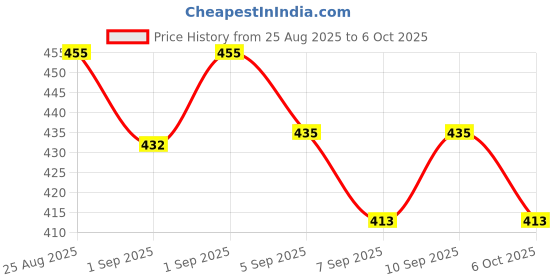 flipkart.com nslix Bluetooth Neckband with Powerful Sound & Mic Support Bluetooth Headset nslix Price History Graph from 25 Aug 2025 to 6 Oct 2025