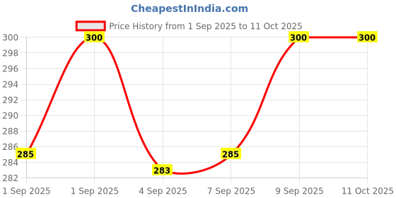 flipkart.com nslix Ergonomic Wireless Neckband with Long Battery Backup Bluetooth Headset nslix Price History Graph from 1 Sep 2025 to 10 Oct 2025