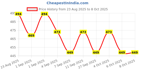 flipkart.com nslix Magnetic Bluetooth Neckband with Sweatproof Design Bluetooth Headset nslix Price History Graph from 23 Aug 2025 to 8 Oct 2025