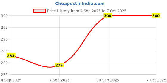 flipkart.com nslix Neckband Bluetooth Headset with Fast Pair & Hi-Fi Sound Bluetooth Headset nslix Price History Graph from 4 Sep 2025 to 7 Oct 2025