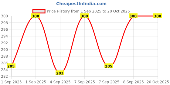 flipkart.com nslix Wireless Bluetooth Neckband for Sports, Workout & Travel Bluetooth Headset nslix Price History Graph from 1 Sep 2025 to 20 Oct 2025