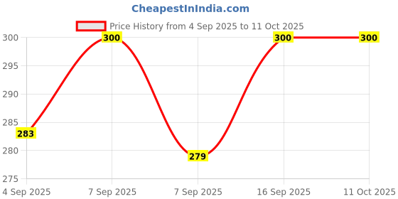 flipkart.com nslix Wireless Bluetooth Neckband with Sweat & Splash Resistance Bluetooth Headset nslix Price History Graph from 4 Sep 2025 to 10 Oct 2025