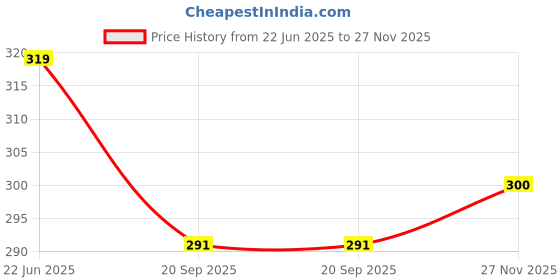 flipkart.com Nsmart "Carry your essentials in style with our trendy Waist Bags waist bag , funny pack or belt bag Price History Graph from 22 Jun 2025 to 27 Nov 2025