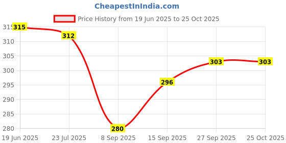 flipkart.com Nsmart Waist Bag for Men & Women | Fanny Pack for Men. Waist bag Price History Graph from 19 Jun 2025 to 25 Oct 2025