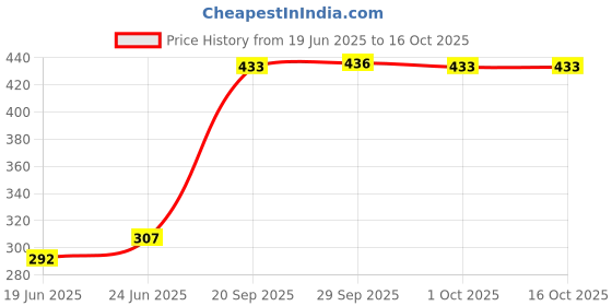 flipkart.com nsp brothers 253040 Egg Cooker nsp brothers Price History Graph from 19 Jun 2025 to 15 Oct 2025