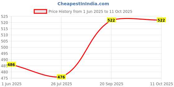 flipkart.com nsp brothers 304050 Egg Cooker nsp brothers Price History Graph from 1 Jun 2025 to 10 Oct 2025