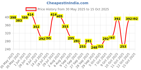 flipkart.com nsp general 0001 Disco Ball Set nsp general Price History Graph from 30 May 2025 to 15 Oct 2025