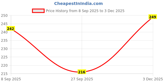 flipkart.com nsp SPORTS 3 Wooden Stumps & 2 Bails (Wicket Set) nsp Price History Graph from 8 Sep 2025 to 3 Dec 2025