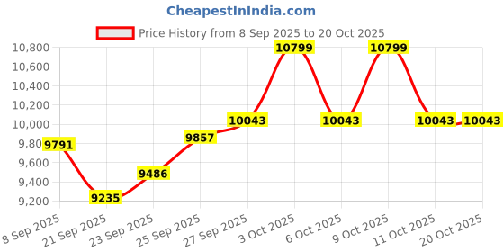 flipkart.com kross Nspire-S 24T Single Speed Unisex Mountain Bike 34.3 Cm Frame - Matt Black Yellow 24 T (inch) Mountain Cycle kross Price History Graph from 8 Sep 2025 to 20 Oct 2025