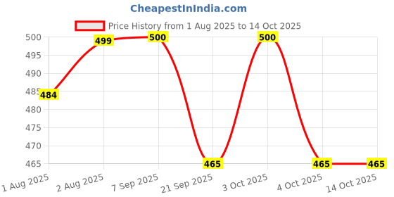 flipkart.com nspr 144 TC Cotton Double Checkered Flat Bedsheet nspr Price History Graph from 1 Aug 2025 to 13 Oct 2025