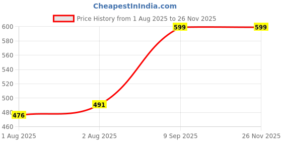 flipkart.com nspr 144 TC Cotton Double Checkered Flat Bedsheet nspr Price History Graph from 1 Aug 2025 to 25 Nov 2025