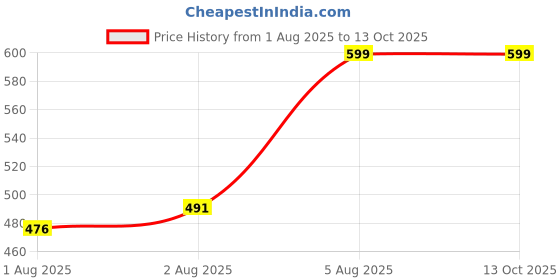 flipkart.com nspr 144 TC Cotton Double Checkered Flat Bedsheet nspr Price History Graph from 1 Aug 2025 to 13 Oct 2025