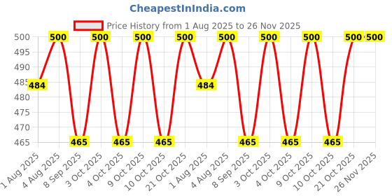 flipkart.com nspr 144 TC Cotton Double Checkered Flat Bedsheet nspr Price History Graph from 1 Aug 2025 to 25 Nov 2025