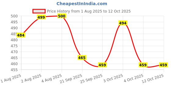 flipkart.com nspr 144 TC Cotton Double Printed Flat Bedsheet nspr Price History Graph from 1 Aug 2025 to 11 Oct 2025