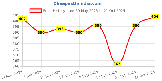 flipkart.com nsr 09 Nut & Bolts Dholki nsr Price History Graph from 30 May 2025 to 21 Oct 2025