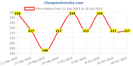 flipkart.com nsr Dholak Head Skin 01 Dhol Head Skin nsr Price History Graph from 11 Sep 2025 to 18 Oct 2025