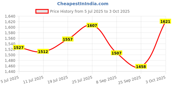 flipkart.com nsr Dholak NN021 Nut & Bolts Dholak nsr Price History Graph from 5 Jul 2025 to 3 Oct 2025
