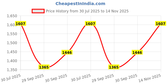 flipkart.com nsr DholakBr97 Nut & Bolts Dholak nsr Price History Graph from 30 Jul 2025 to 14 Nov 2025