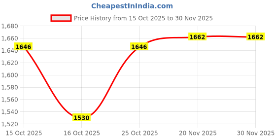 flipkart.com nsr Handmade Wood Dholak Indian Folk Musical Instrument Drum Nut & Bolts Dholak with damru Nut & Bolts Dholak nsr Price History Graph from 15 Oct 2025 to 30 Nov 2025