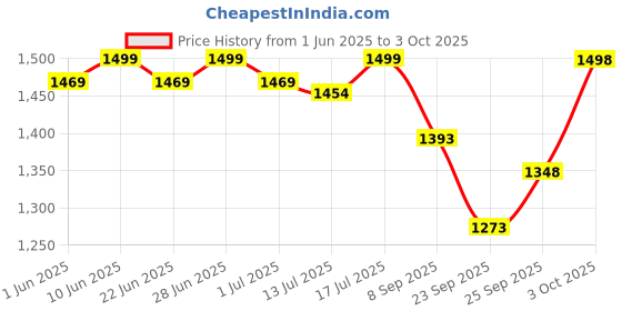 flipkart.com nsr NB0113 Nut & Bolts Dholak nsr Price History Graph from 1 Jun 2025 to 3 Oct 2025