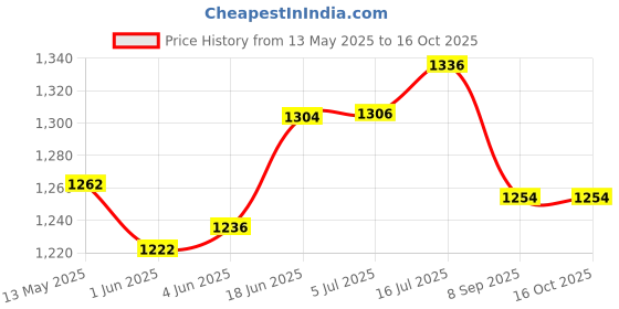 flipkart.com nsr NSR1J06 Djembe nsr Price History Graph from 13 May 2025 to 16 Oct 2025