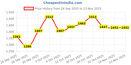 flipkart.com nsr NSR2100 Nut & Bolts Dholak nsr Price History Graph from 24 Sep 2025 to 23 Nov 2025