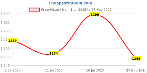 flipkart.com nsr NSRB011 Nut & Bolts Dholak nsr Price History Graph from 1 Jul 2025 to 27 Nov 2025