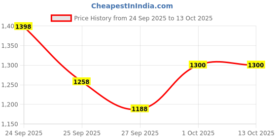 flipkart.com nsr NSRB019 Nut & Bolts Dholak nsr Price History Graph from 24 Sep 2025 to 12 Oct 2025