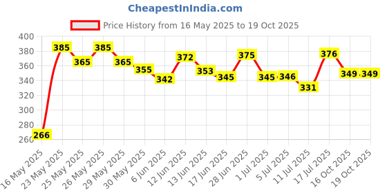 flipkart.com nsr NSRBABY011 Rope & Rings Dholki nsr Price History Graph from 16 May 2025 to 19 Oct 2025