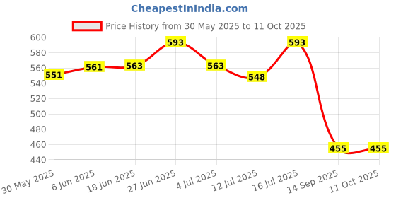 flipkart.com nsr NSRBABY04 Nut & Bolts Dholki nsr Price History Graph from 30 May 2025 to 10 Oct 2025