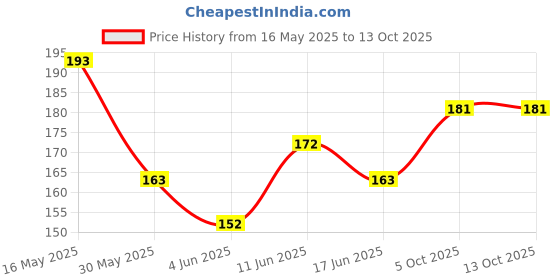 flipkart.com nsr NSRBABY08 Rope & Rings Dholki nsr Price History Graph from 16 May 2025 to 13 Oct 2025