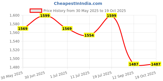 flipkart.com nsr NSRN10 FULL TOOL KIT Nut & Bolts Dholak nsr Price History Graph from 30 May 2025 to 19 Oct 2025