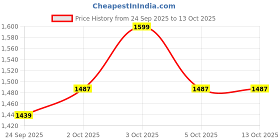 flipkart.com nsr NSRN21 FULL TOOL KIT Rope & Rings Dholak nsr Price History Graph from 24 Sep 2025 to 12 Oct 2025