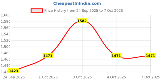 flipkart.com nsr NSRNS136 Nut & Bolts Dholak nsr Price History Graph from 24 Sep 2025 to 7 Oct 2025