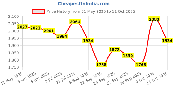 flipkart.com nsr NSRSH02 Nut & Bolts Dholak nsr Price History Graph from 31 May 2025 to 11 Oct 2025