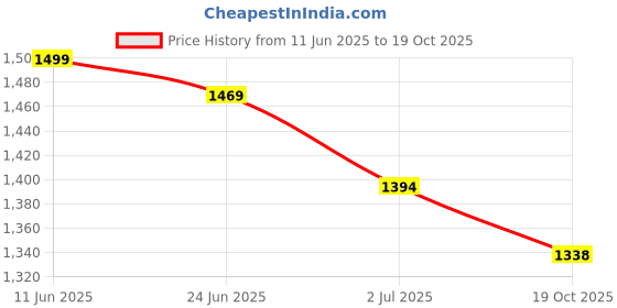 flipkart.com nsr NSRSS07 Rope & Rings Dholak nsr Price History Graph from 11 Jun 2025 to 19 Oct 2025