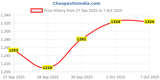 flipkart.com nsr NTB010 Nut & Bolts Dholak nsr Price History Graph from 27 Sep 2025 to 7 Oct 2025
