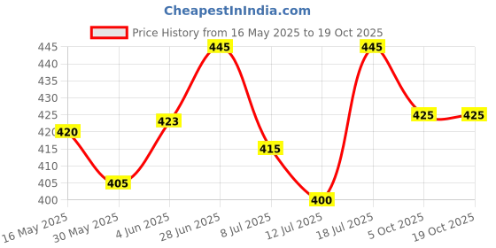 flipkart.com nsr professional bongo drum With Bag 04 Wooden Bongo nsr Price History Graph from 16 May 2025 to 18 Oct 2025