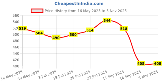 flipkart.com nsr professional bongo drum With Bag 07 Wooden Bongo nsr Price History Graph from 16 May 2025 to 5 Nov 2025