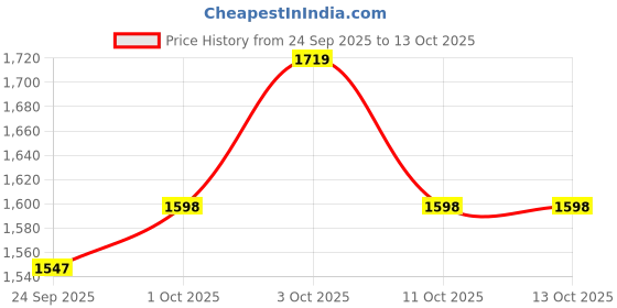 flipkart.com nsr Professional Djembe Drums With Carry Bag 011 Djembe nsr Price History Graph from 24 Sep 2025 to 13 Oct 2025