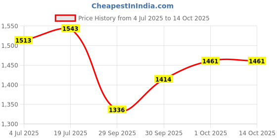 flipkart.com nsr Professional Djembe Drums With Carry Bag 02 Djembe nsr Price History Graph from 4 Jul 2025 to 13 Oct 2025