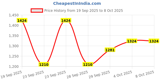 flipkart.com nsr RR F17 Rope & Rings Dholak nsr Price History Graph from 19 Sep 2025 to 7 Oct 2025