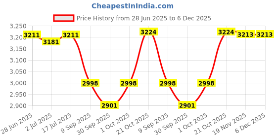 flipkart.com nsr RR Musical Djembe -- Mango Wood (12 Inches, Black) Djembe nsr Price History Graph from 28 Jun 2025 to 5 Dec 2025